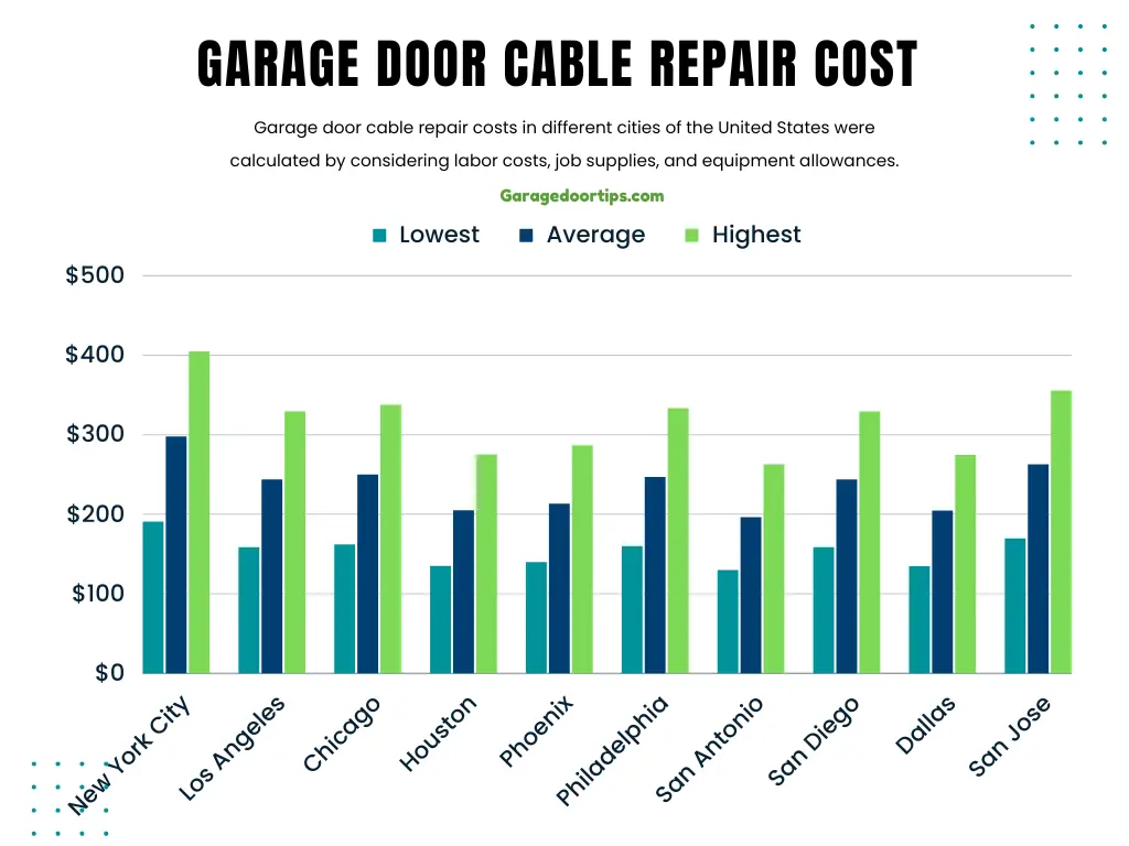 Garage door cable repair cost